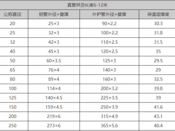 聚氨酯保溫管常用規(guī)格壁厚