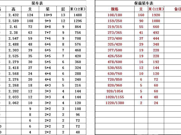 鋼管裝車數(shù)量對照表含聚氨酯保溫鋼管